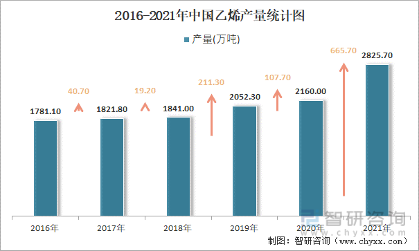 2016-2021年中国乙烯产量统计图