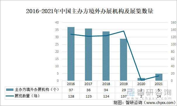 2016-2021年中国主办方境外办展机构及展览数量