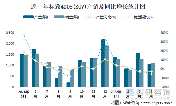 近一年标致4008(SUV)产销及同比增长统计图