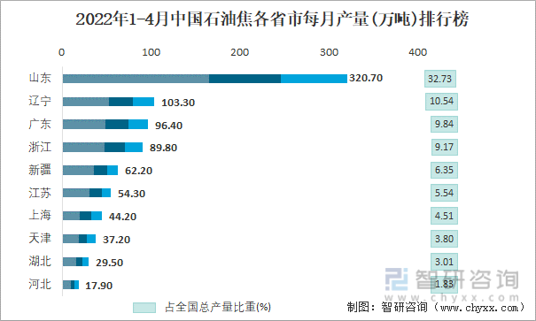 2022年1-4月中国石油焦各省市每月产量排行榜