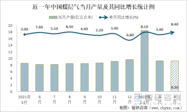 近一年中国煤层气当月产量及其同比增长统计图