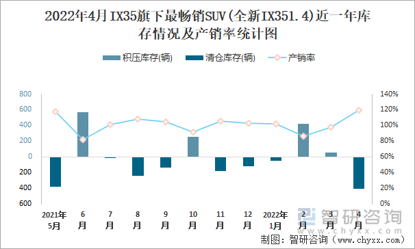 2022年4月IX35旗下最畅销SUV(全新IX351.4)近一年库存情况及产销率统计图