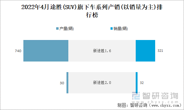 2022年4月途胜(SUV)旗下车系列产销(以销量为主)排行榜