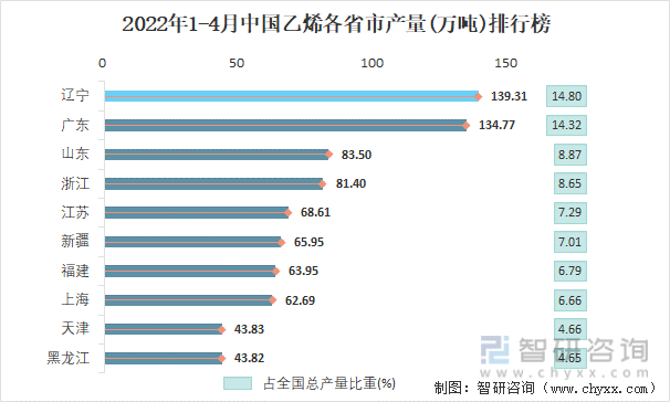 2022年1-4月中国乙烯各省市产量排行榜