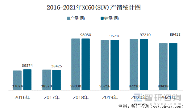 2016-2021年XC60(SUV)产销统计图