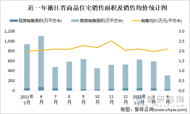 近一年浙江省商品住宅销售面积及销售均价统计图