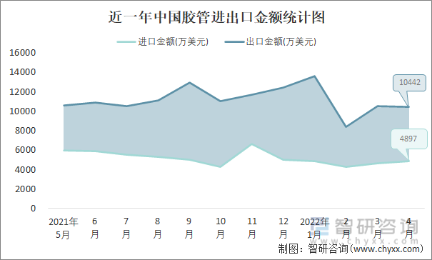 近一年中国胶管进出口金额统计图