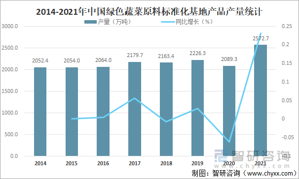 2014-2021年中国绿色蔬菜原料标准化基地产品产量统计