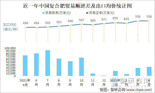 近一年中国复合肥顺逆差及出口均价统计图