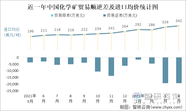 近一年中国化学矿顺逆差及进口均价统计图