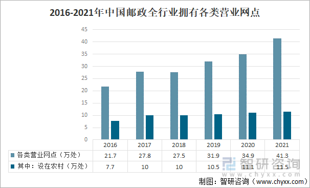 2016-2021年中国邮政全行业拥有各类营业网点