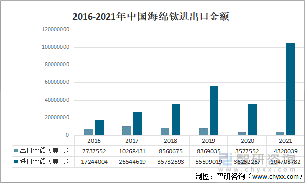2016-2021年中国海绵钛进出口金额