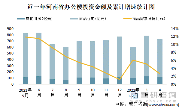 近一年河南省办公楼投资金额及累计增速统计图