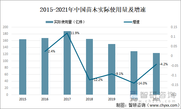 2015-2021年中国苗木实际使用量及增速