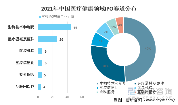 2021年中国医疗健康领域IPO赛道分布