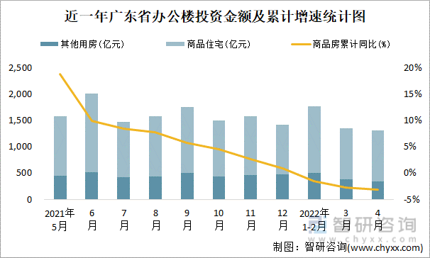 近一年广东省办公楼投资金额及累计增速统计图