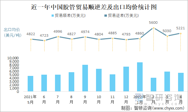 近一年中国胶管顺逆差及出口均价统计图