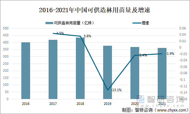 2016-2021年中国可供造林用苗量及增速