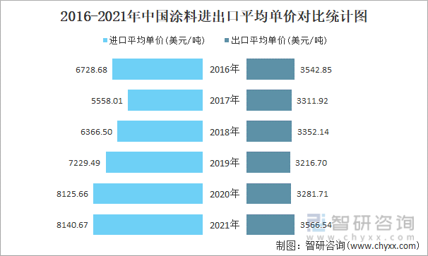 2016-2021年中国涂料进出口平均单价对比统计图