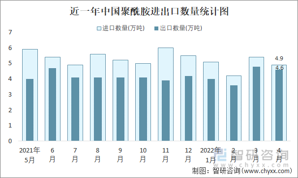 近一年中国聚酰胺进出口数量统计图