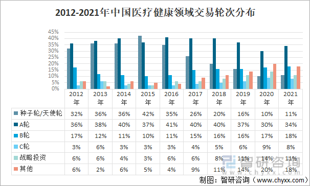 2012-2021年中国医疗健康领域交易轮次分布