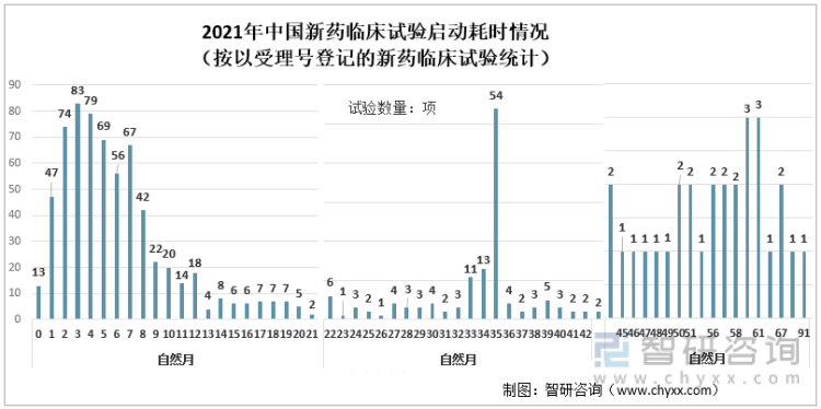 2021年中国新药临床试验启动耗时情况（按以受理号登记的新药临床试验统计）