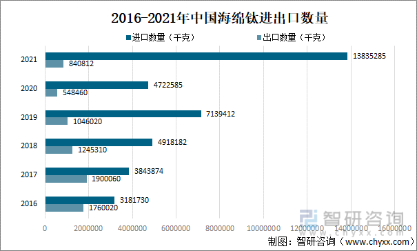 2016-2021年中国海绵钛进出口数量