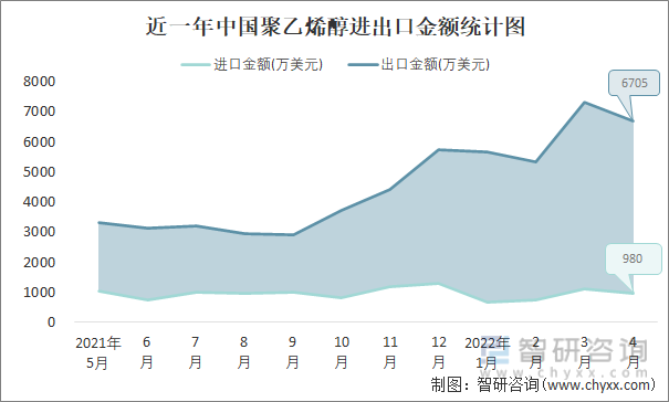 近一年中国聚乙烯醇进出口金额统计图