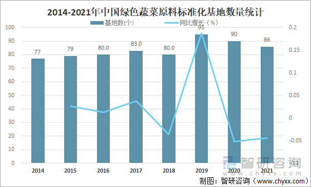 2014-2021年中国绿色蔬菜原料标准化基地数量统计