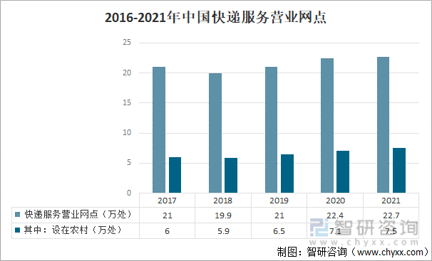2016-2021年中国快递服务营业网点