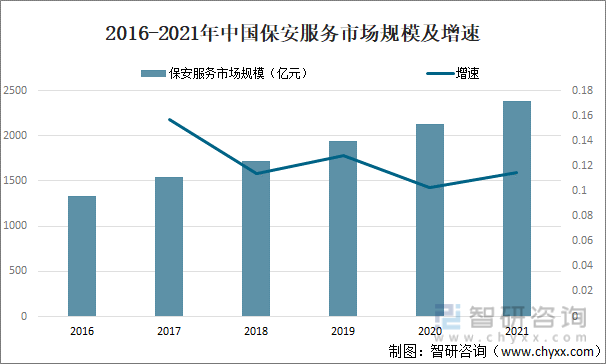 2016-2021年中国保安服务市场规模及增速