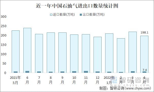 近一年中国石油气进出口数量统计图