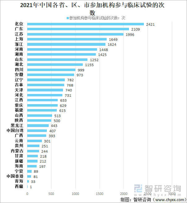 2021年中国国内各省、区、市参加机构参与临床试验的次数
