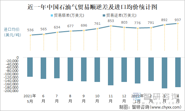 近一年中国石油气顺逆差及进口均价统计图