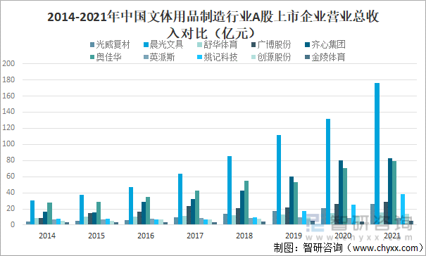 2014-2021年中国文体用品制造行业A股上市企业营业总收入对比（亿元）