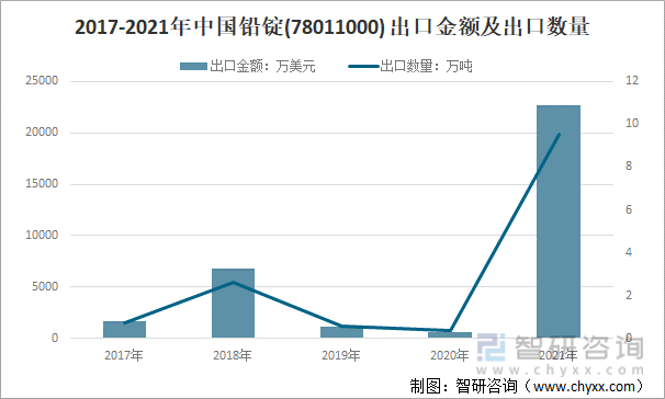 2017-2021年中国铅锭(78011000)出口金额及出口数量