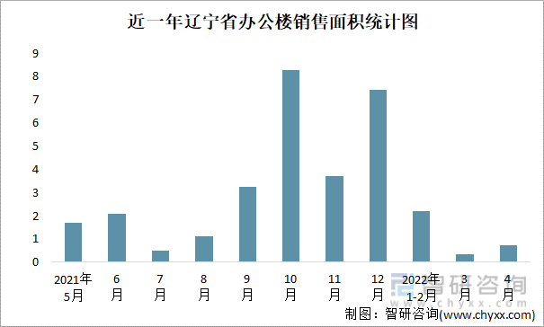 近一年辽宁省办公楼销售面积统计图