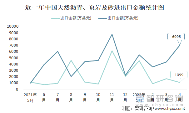 近一年中国天然沥青、页岩及砂进出口金额统计图