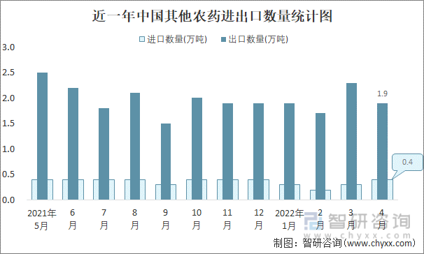 近一年中国其他农药进出口数量统计图