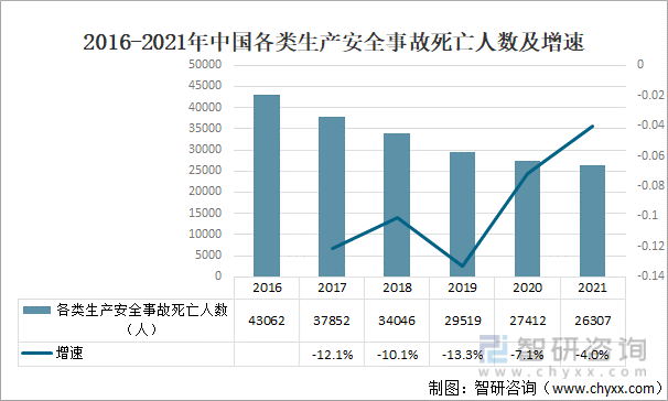 2016-2021年中国各类生产安全事故死亡人数及增速