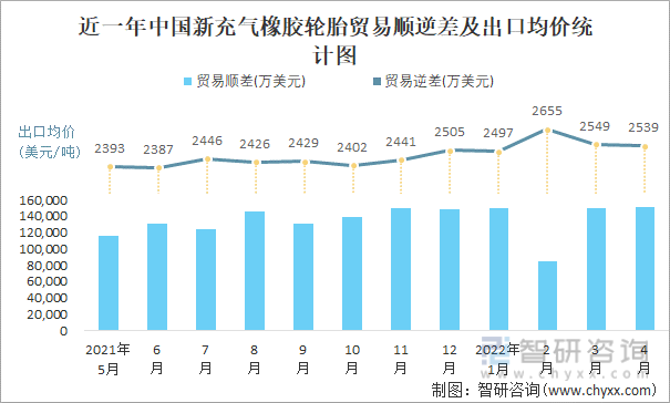 近一年中国新充气橡胶轮胎顺逆差及出口均价统计图