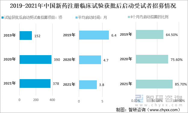 2019-2021年中国新药注册临床试验获批后启动受试者招募情况