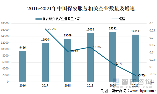 2016-2021年中国保安服务相关企业数量及增速