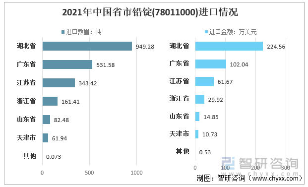 2021年中国省市铅锭(78011000)进口情况