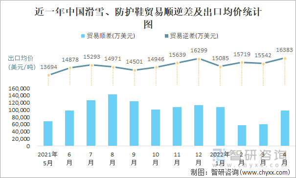 近一年中国滑雪、防护鞋顺逆差及出口均价统计图