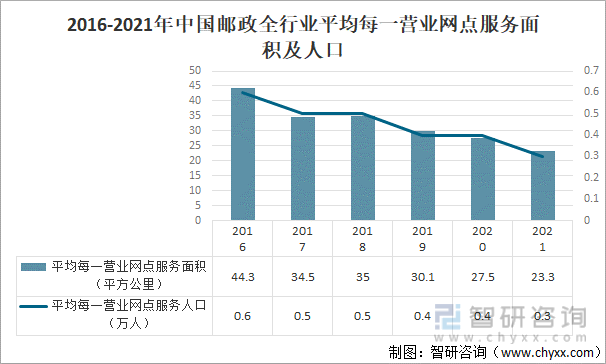 2016-2021年中国邮政全行业平均每一营业网点服务面积及人口