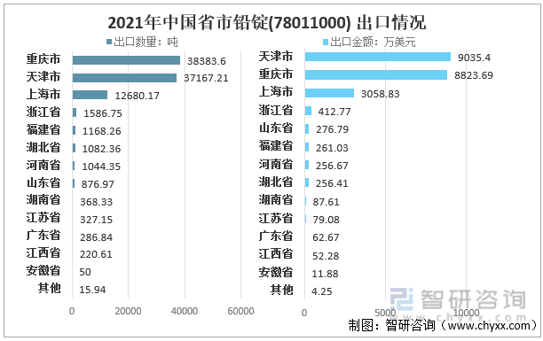2021年中国省市铅锭(78011000)出口情况