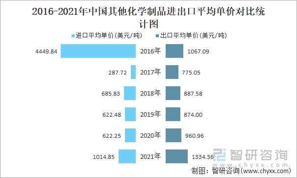 2016-2021年中国其他化学制品进出口平均单价对比统计图