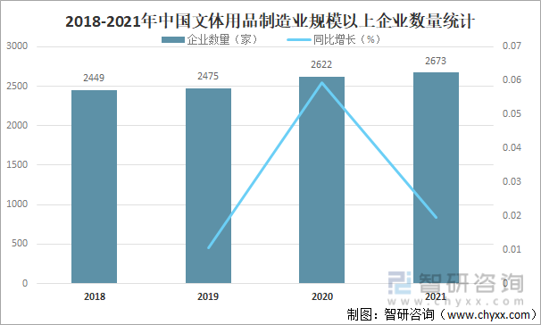 2018-2021年中国文体用品制造业规模以上企业数量统计