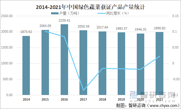 2014-2021年中国绿色蔬菜获证产品产量统计